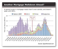 mortgage resets